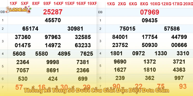 Thống kê tổng số đuôi của giải đặc biệt đơn giản